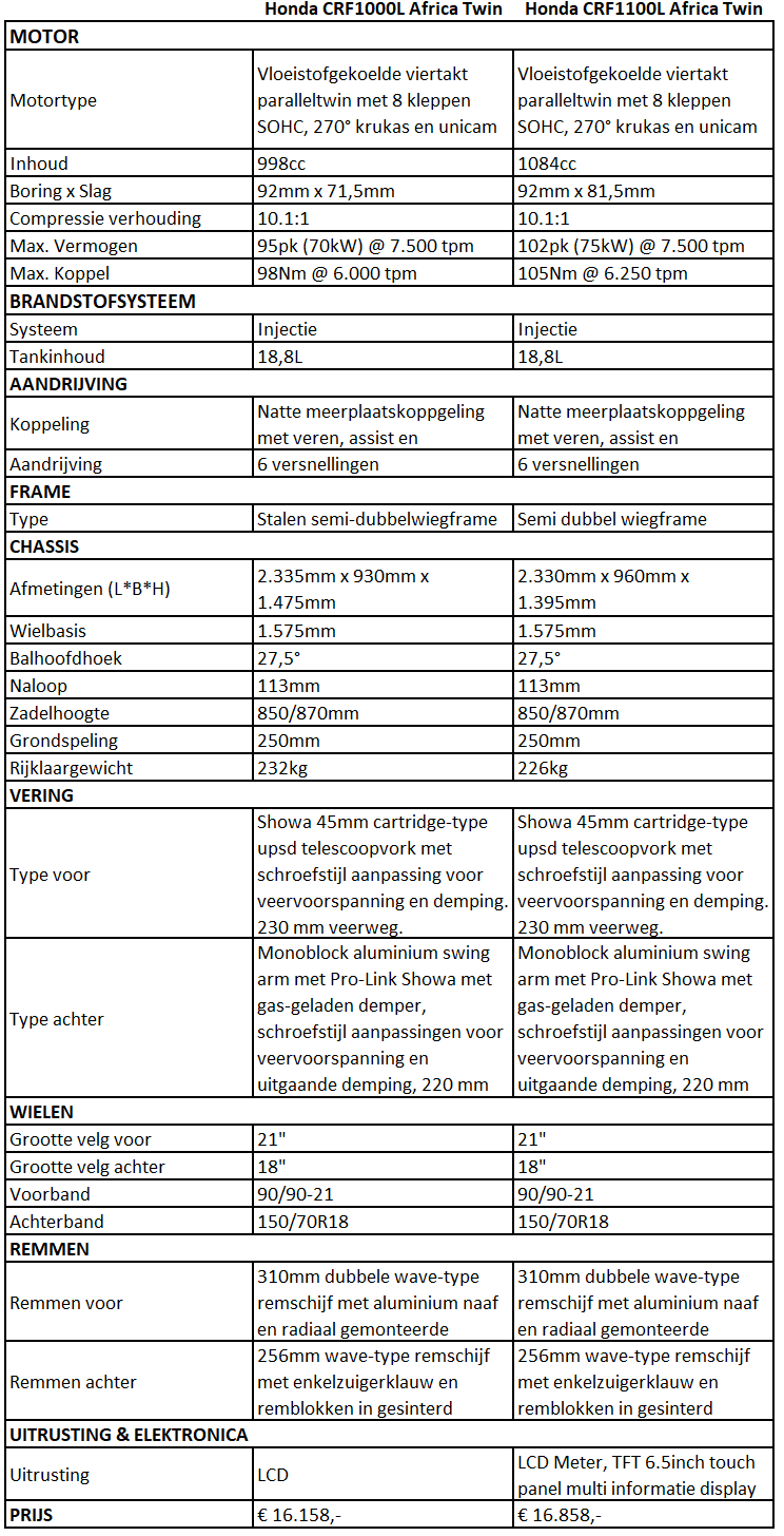 honda africa twin service intervals