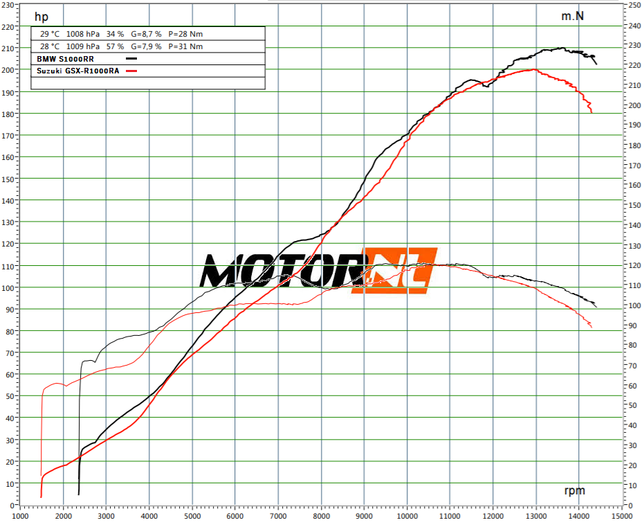 Dyno 2020 BMW S1000RR Suzuki GSX-R1000RA