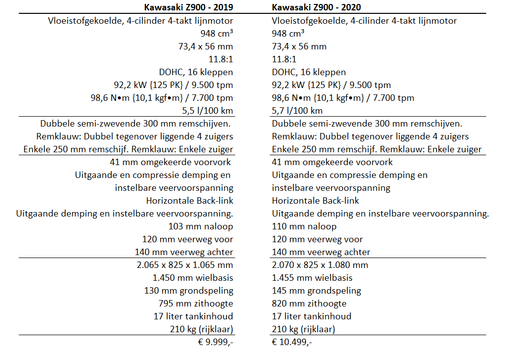 Kawasaki Z900 specificaties