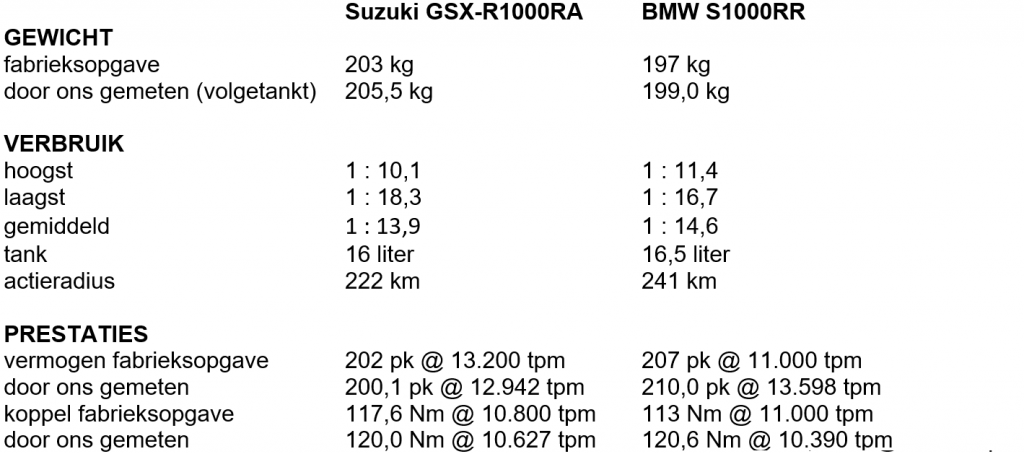 2020 BMW S1000RR Suzuki GSX-R1000RA