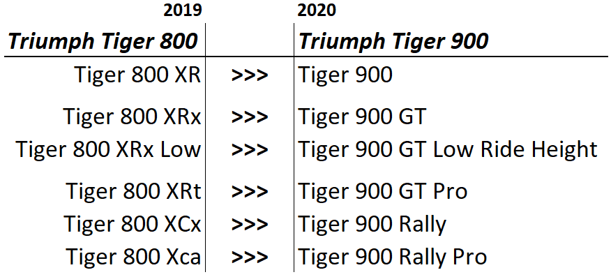 Triumph Tiger 800 vs Triumph Tiger 900