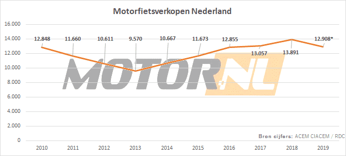 Motor markt Nederland 20 december 2019