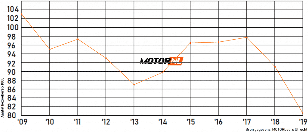 MOTORbeurs - Bezoekers 2009 - 2019