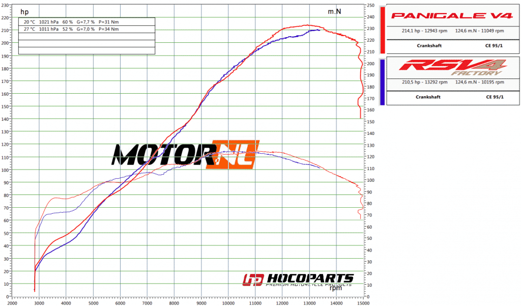 Dyno Ducati Panigale V4S Corse vs Aprilia RSV4 1100 Factory