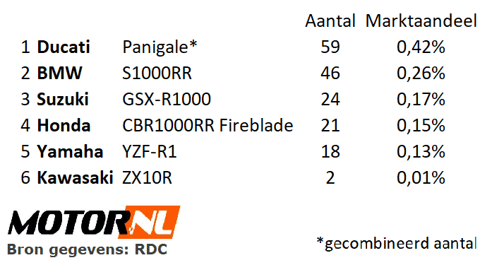 Motorfietsverkopen superbikes