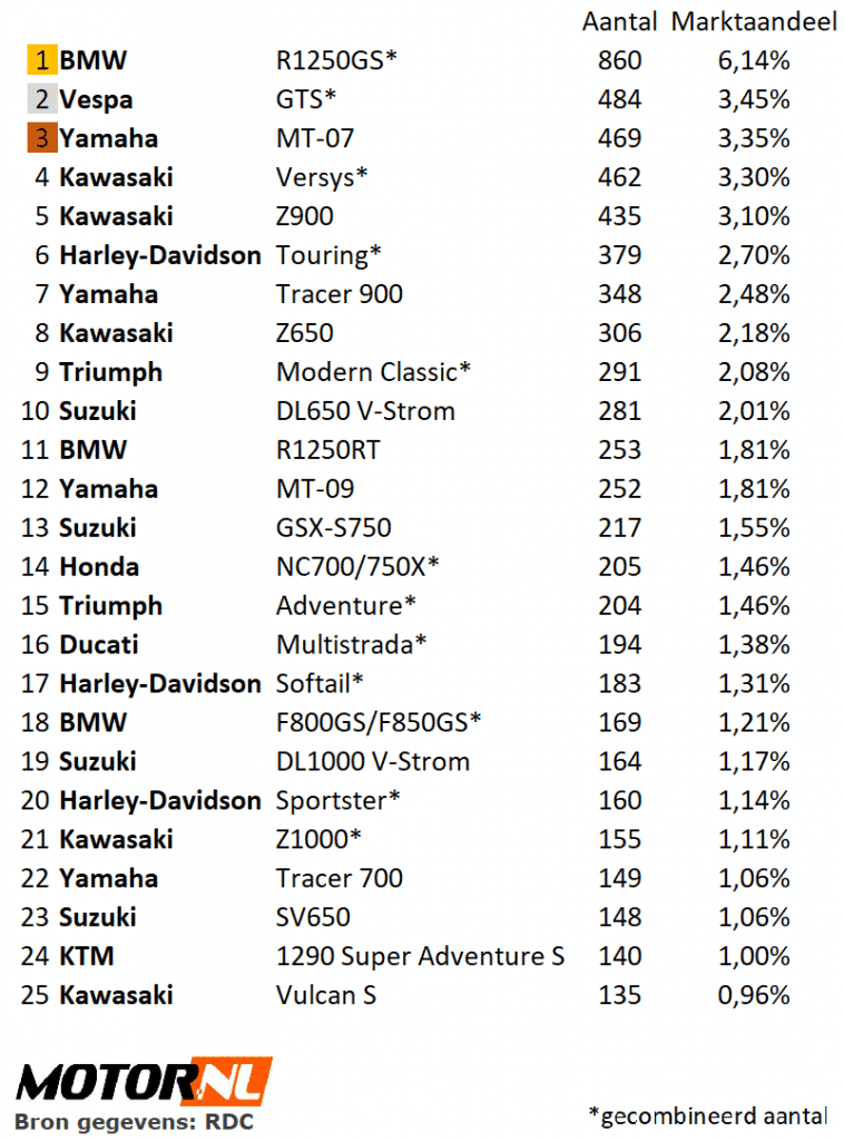 Motorfietsverkopen 2019 per model