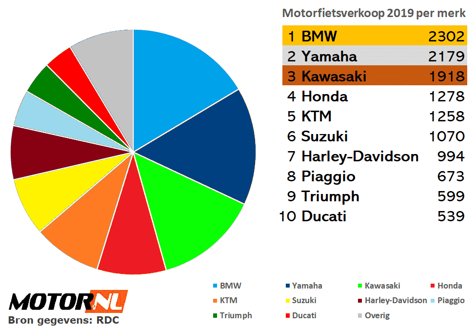 Motorfietsverkopen 2019 per merk