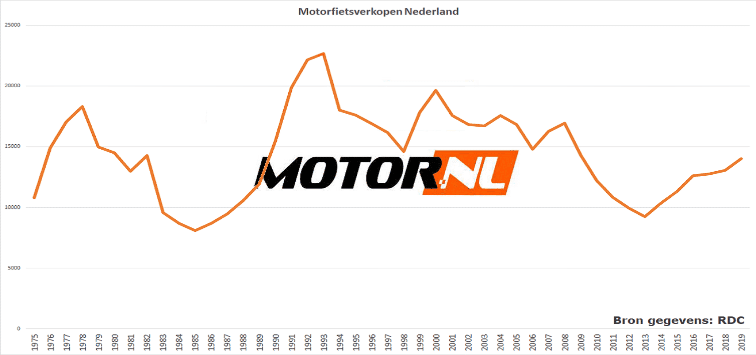 Motorfietsverkoop tot en met 2019