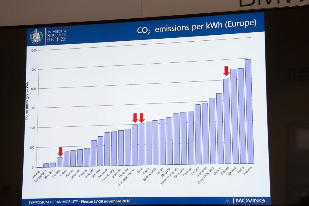 Elektriciteit niet CO2 vrij