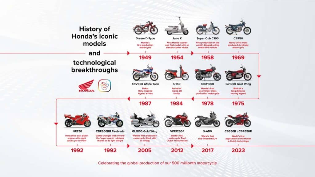 Honda produceert 500 miljoenste motorfiets: mijlpaal na 76 jaar productie
